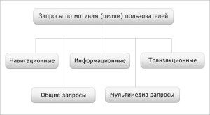 Что такое классификация запросов
