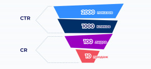 Conversion Rate