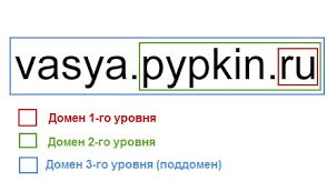 Что такое поддомен